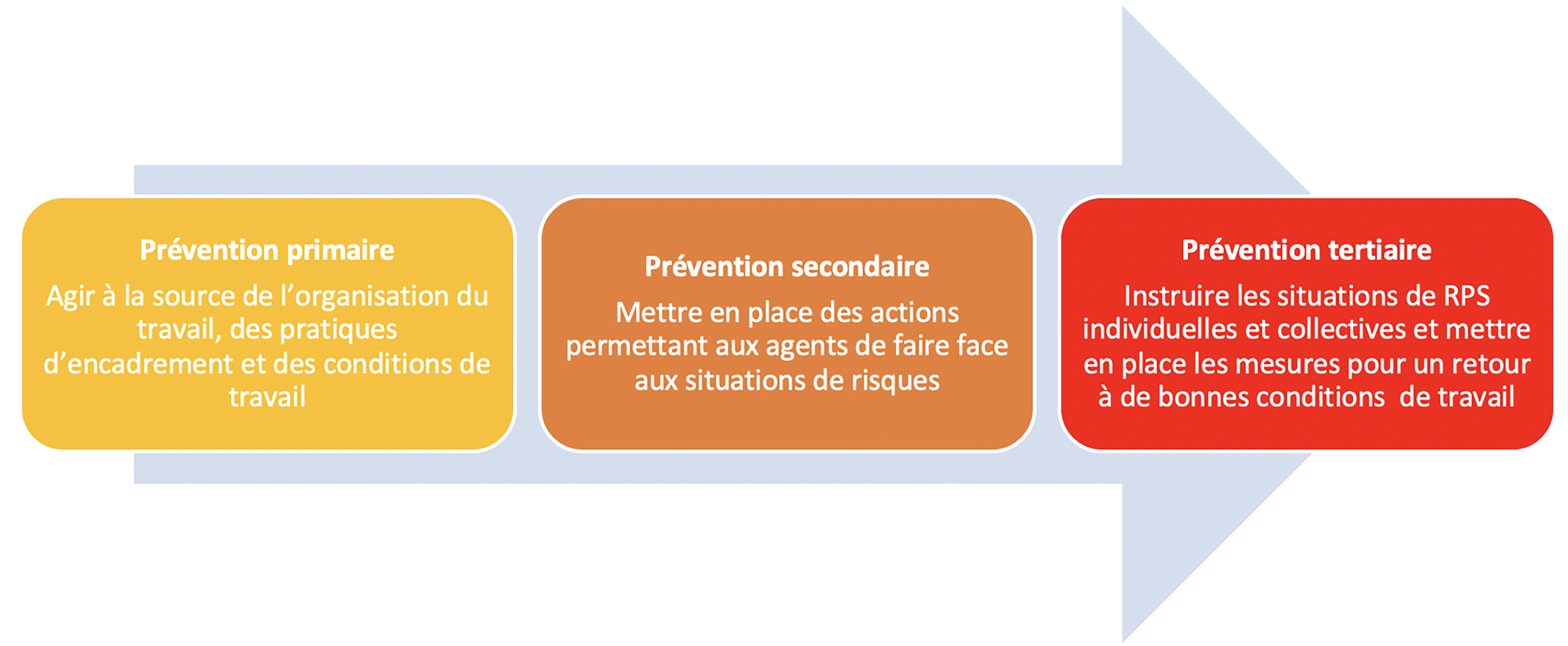 Les 3 niveaux de prévention des RPS